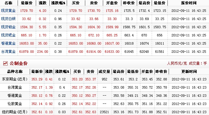 今日黄金价格多少一克（2012.9.11）