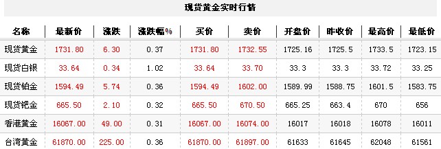 黄金t+d价格今日收盘微幅上扬（2012年9月11日）