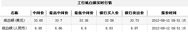 纸白银价格今日早盘区间震荡（2012年9月12日）