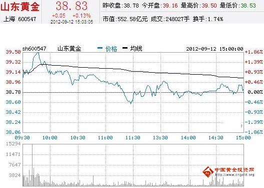 今日山東黃金股票行情(2012年09月12日)