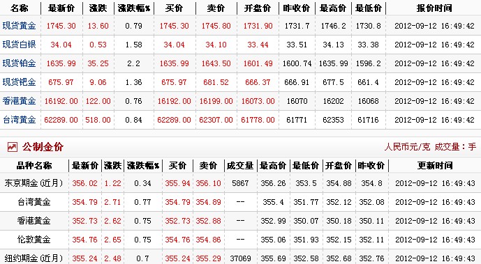 今日黄金价格多少一克（2012.9.12）
