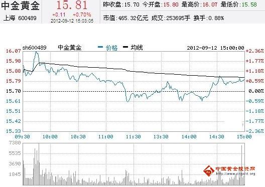 今日中金黃金股票行情(2012年09月12日)