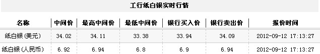 纸白银价格今日收盘缓慢走高（2012年9月12日）
