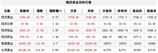黄金t+d价格今日收盘大幅上涨（2012年9月12日）
