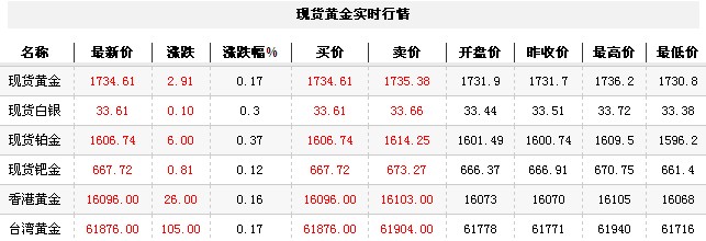 黄金t+d价格今日早盘小幅走高（2012年9月12日）