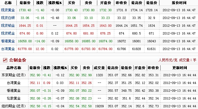 今日黄金价格多少一克（2012.9.13）