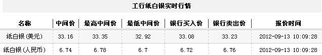 纸白银价格今日早盘微幅下跌（2012年9月13日）