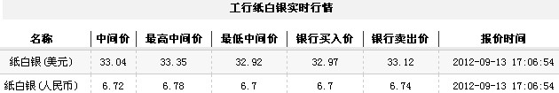 纸白银价格今日收盘小幅回调（2012年9月13日）