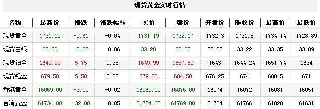 黄金t+d价格今日午盘震荡走势（2012年9月13日）