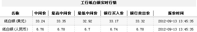 纸白银价格今日午盘小幅上涨（2012年9月13日）