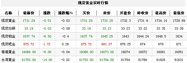 黄金t+d价格今日早盘震荡下跌（2012年9月13日）