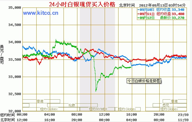 白银价格变化与黄金(白银价格与黄金价格的正常比值)