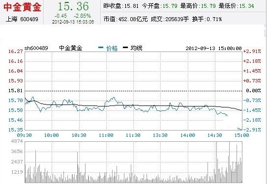 今日中金黃金股票行情(2012年09月13日)