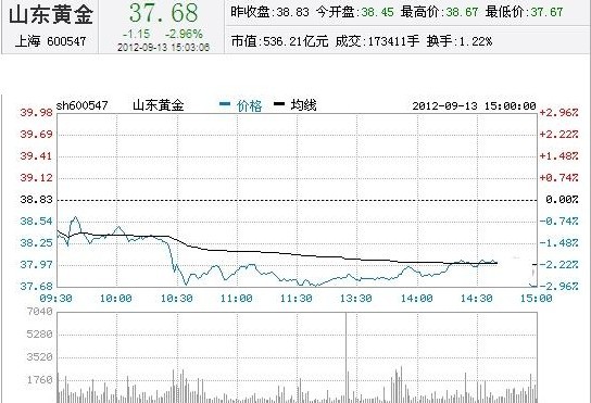 今日山東黃金股票行情(2012年09月13日)