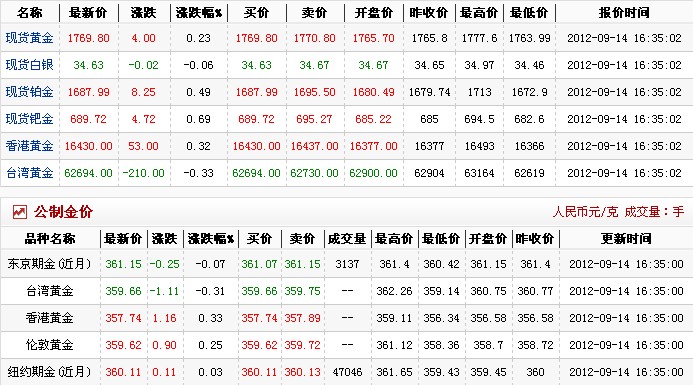 金价多少钱一克（2012.9.14）