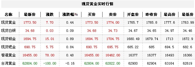 黄金t+d价格今日收盘小幅上涨（2012年9月14日）