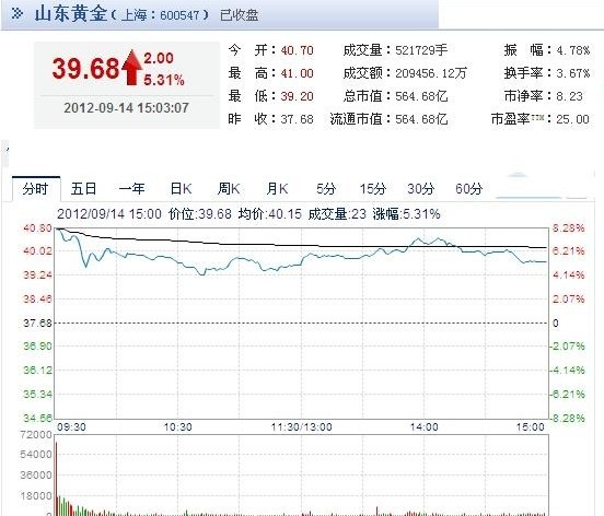 今日山東黃金股票行情(2012年09月14日)