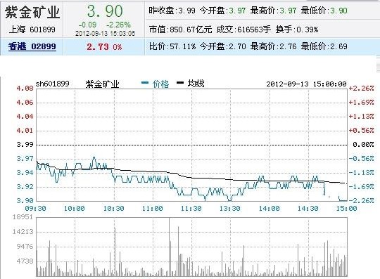 今日紫金礦業(yè)股票行情(2012年09月13日)