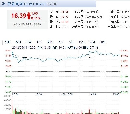 今日中金黃金股票行情(2012年09月14日)