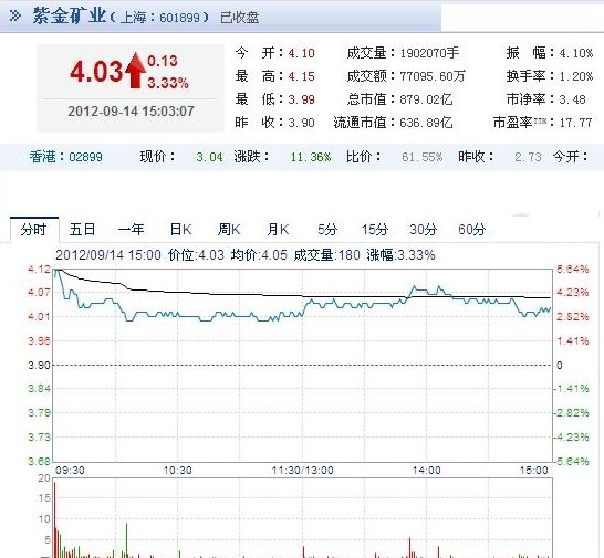 今日紫金礦業(yè)股票行情(2012年09月14日)