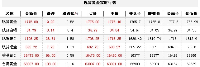 黄金t+d价格今日午盘大幅走强（2012年9月14日）