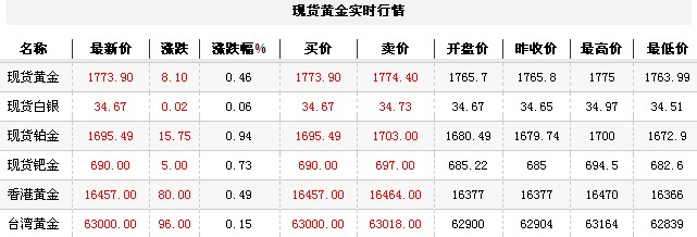 黄金t+d价格今日早盘全线上扬（2012年9月14日）