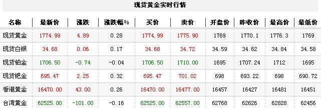 黄金t+d价格今日早盘小幅上扬（2012年9月17日）