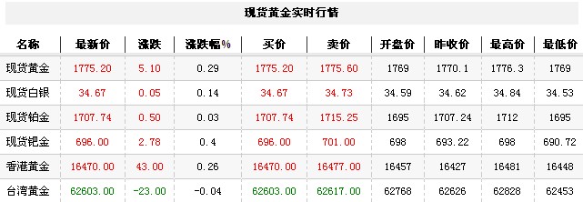 黄金t+d价格今日午盘缓慢走高（2012年9月17日）