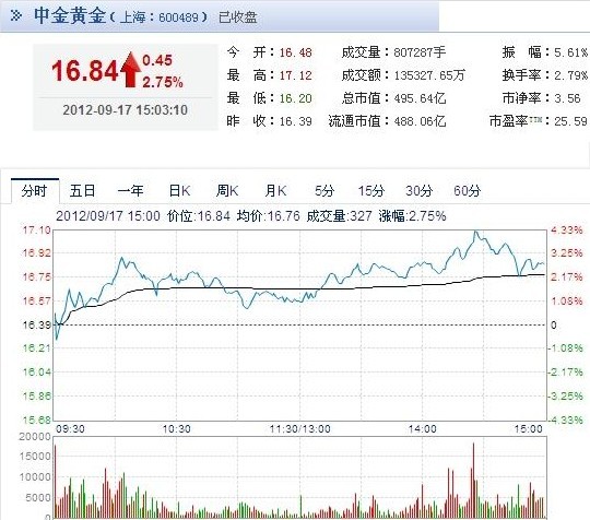 今日中金黃金股票行情(2012年09月17日)