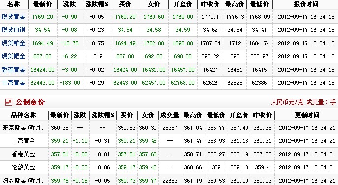 金价多少钱一克（2012.9.17）