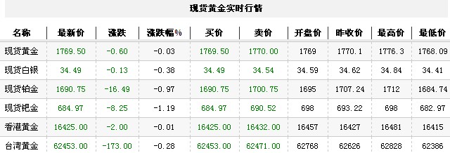 黄金t+d价格今日收盘回调下跌（2012年9月17日）