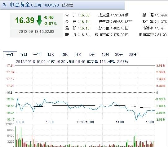 今日中金黃金股票行情(2012年09月18日)