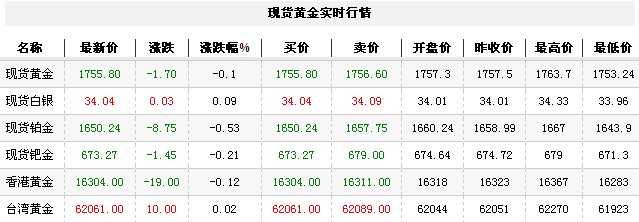 黄金t+d价格今日午盘小幅震荡（2012年9月18日）