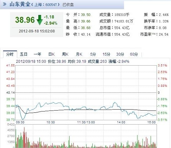今日山東黃金股票行情(2012年09月18日)
