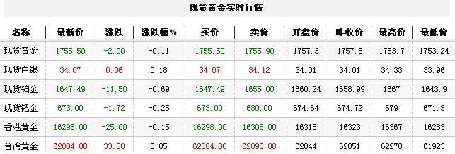 黄金t+d价格今日早盘回吐下跌（2012年9月18日）