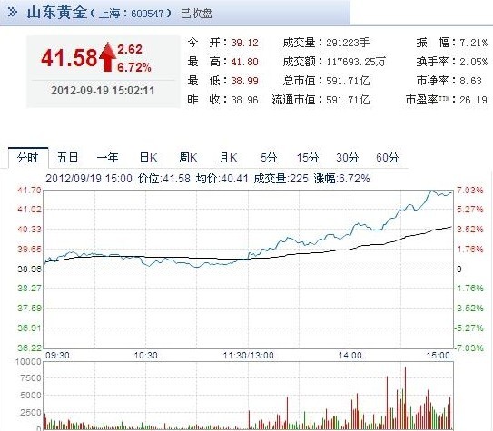 今日山東黃金股票行情(2012年09月19日)