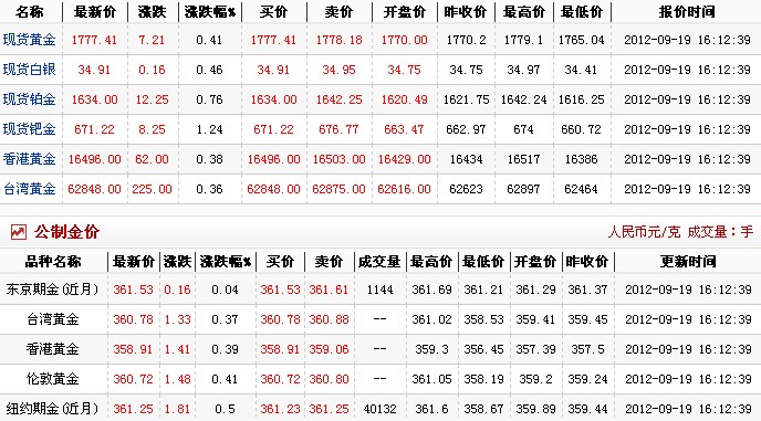 现在黄金多少钱一克（2012.9.19）