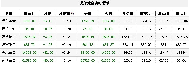黄金t+d价格今日早盘小幅走低（2012年9月19日）