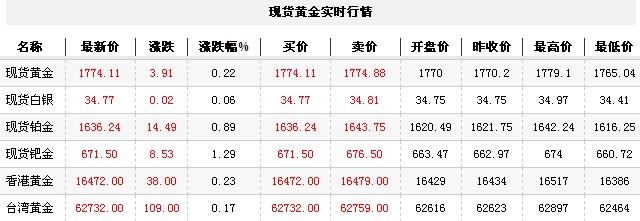 黄金t+d价格今日收盘强势走高（2012年9月19日）