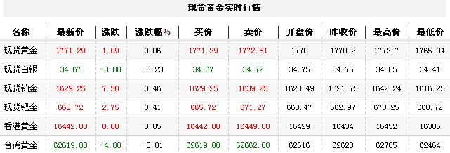 黄金t+d价格今日午盘微幅上升（2012年9月19日）