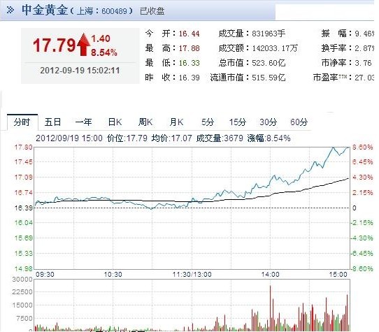 今日中金黃金股票行情(2012年09月19日)