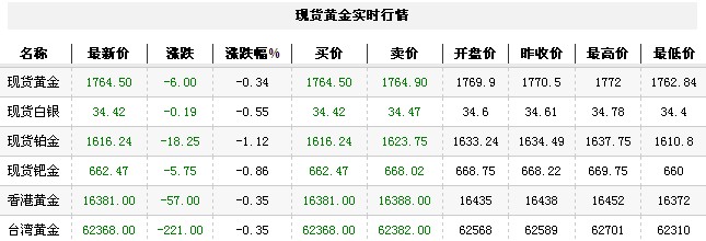 黄金t+d价格今日午盘震荡下跌（2012年9月20日）