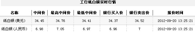 纸白银价格今日午盘震荡下跌（2012年9月20日）