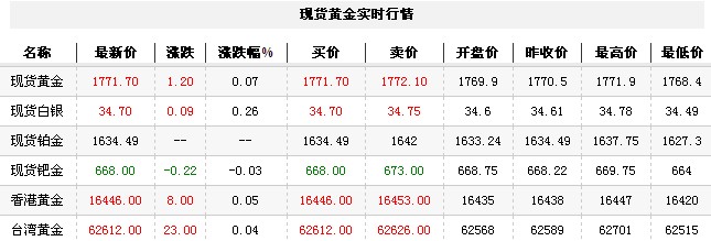 黄金t+d价格今日早盘缓慢上行（2012年9月20日）