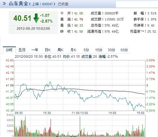 今日山東黃金股票行情(2012年09月20日)
