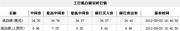 纸白银价格今日收盘回调下行（2012年9月20日）