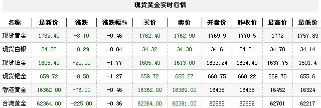 黄金t+d价格今日收盘小幅走低（2012年9月20日）