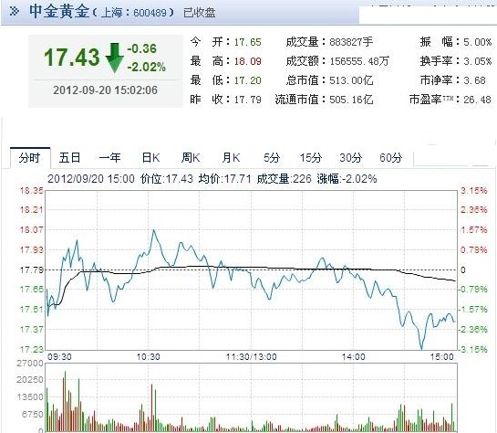 今日中金黃金股票行情(2012年09月20日)