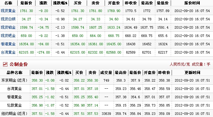 现在黄金多少钱一克（2012.9.20）