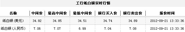 纸白银价格今日午盘继续震荡（2012年9月21日）